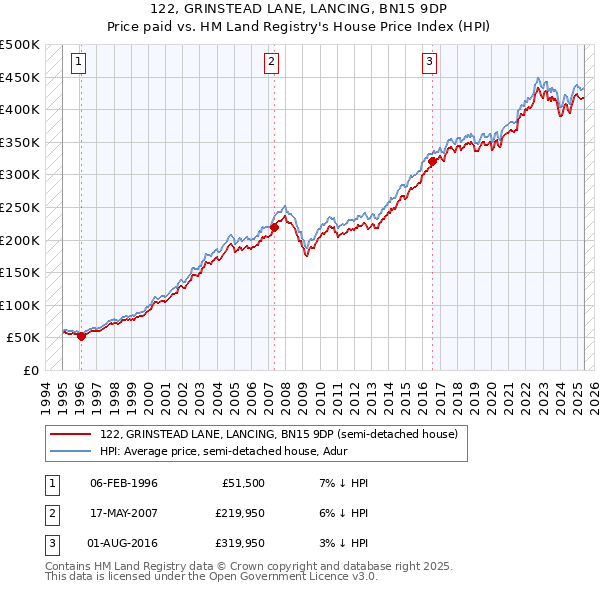 122, GRINSTEAD LANE, LANCING, BN15 9DP: Price paid vs HM Land Registry's House Price Index