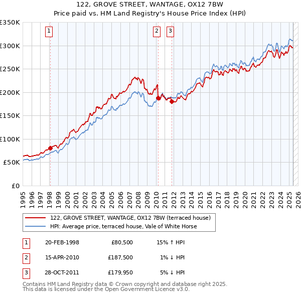 122, GROVE STREET, WANTAGE, OX12 7BW: Price paid vs HM Land Registry's House Price Index