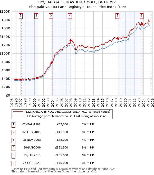 122, HAILGATE, HOWDEN, GOOLE, DN14 7SZ: Price paid vs HM Land Registry's House Price Index