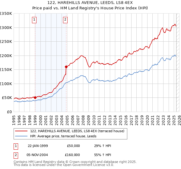 122, HAREHILLS AVENUE, LEEDS, LS8 4EX: Price paid vs HM Land Registry's House Price Index