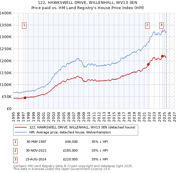 122, HAWKSWELL DRIVE, WILLENHALL, WV13 3EN: Price paid vs HM Land Registry's House Price Index
