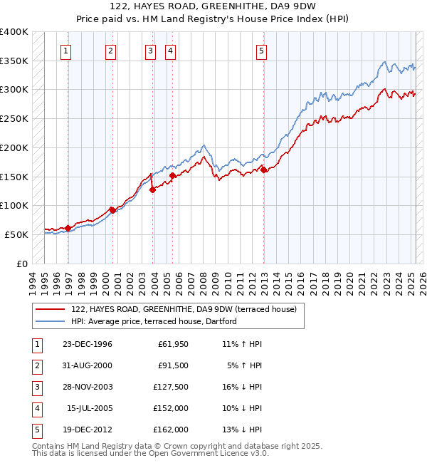 122, HAYES ROAD, GREENHITHE, DA9 9DW: Price paid vs HM Land Registry's House Price Index
