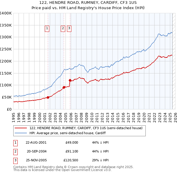 122, HENDRE ROAD, RUMNEY, CARDIFF, CF3 1US: Price paid vs HM Land Registry's House Price Index