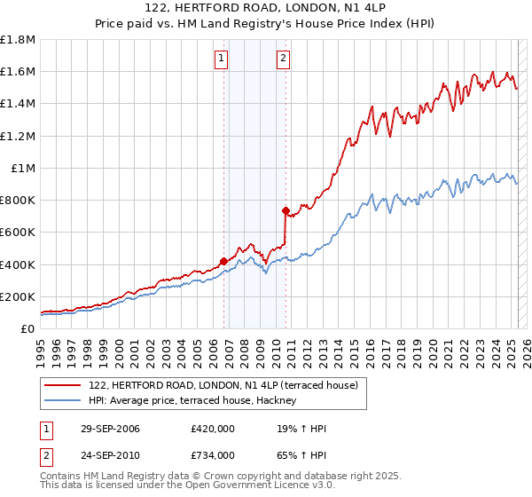 122, HERTFORD ROAD, LONDON, N1 4LP: Price paid vs HM Land Registry's House Price Index