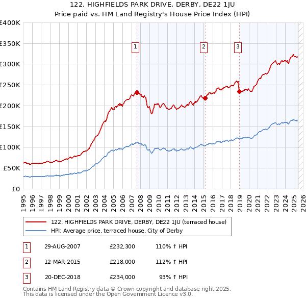 122, HIGHFIELDS PARK DRIVE, DERBY, DE22 1JU: Price paid vs HM Land Registry's House Price Index