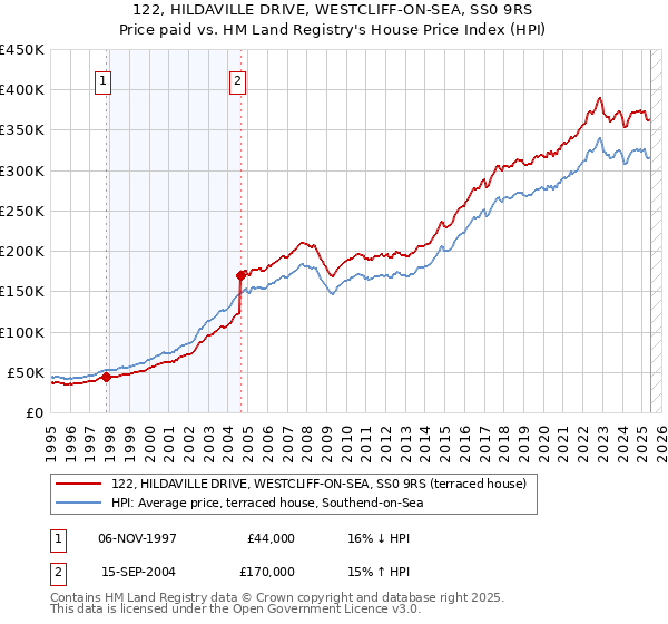 122, HILDAVILLE DRIVE, WESTCLIFF-ON-SEA, SS0 9RS: Price paid vs HM Land Registry's House Price Index