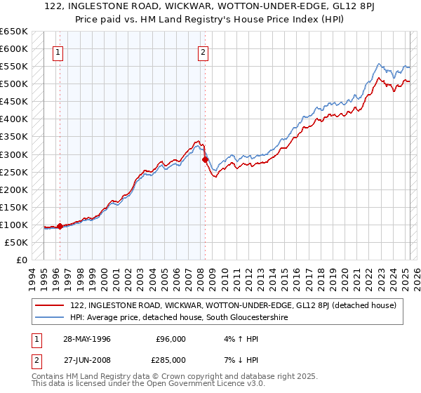 122, INGLESTONE ROAD, WICKWAR, WOTTON-UNDER-EDGE, GL12 8PJ: Price paid vs HM Land Registry's House Price Index