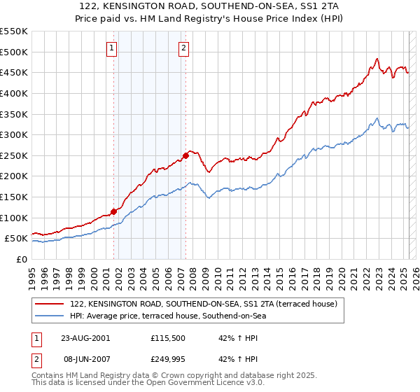 122, KENSINGTON ROAD, SOUTHEND-ON-SEA, SS1 2TA: Price paid vs HM Land Registry's House Price Index