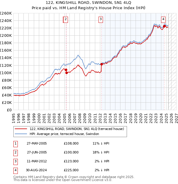 122, KINGSHILL ROAD, SWINDON, SN1 4LQ: Price paid vs HM Land Registry's House Price Index