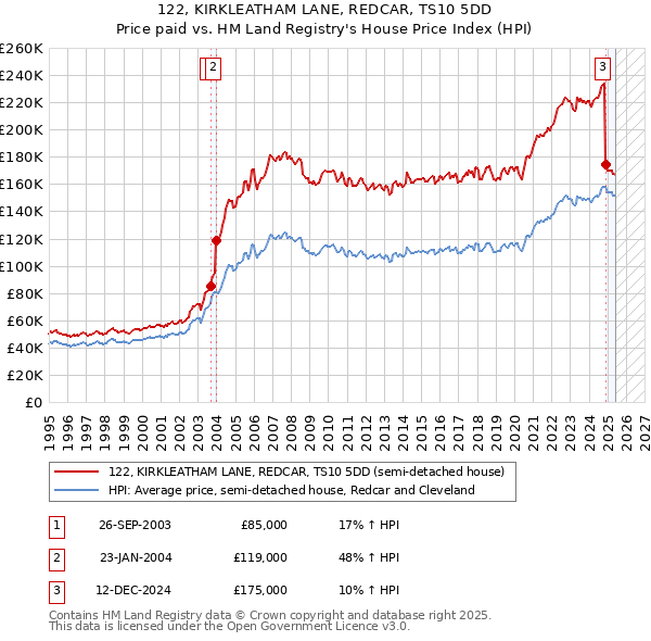 122, KIRKLEATHAM LANE, REDCAR, TS10 5DD: Price paid vs HM Land Registry's House Price Index