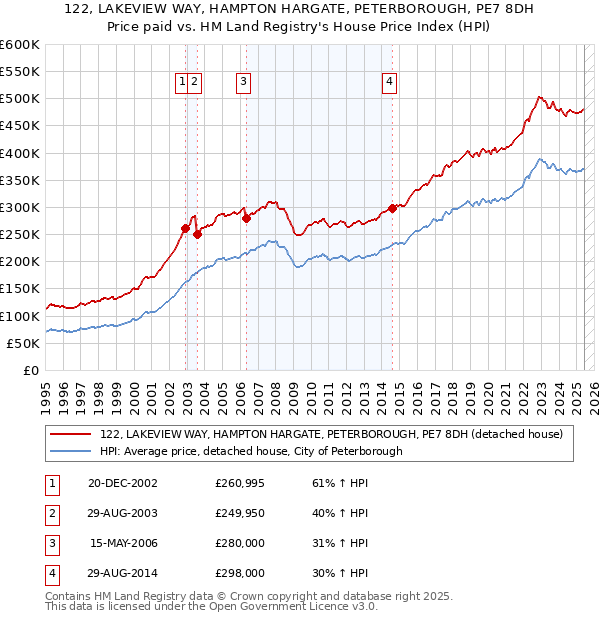 122, LAKEVIEW WAY, HAMPTON HARGATE, PETERBOROUGH, PE7 8DH: Price paid vs HM Land Registry's House Price Index