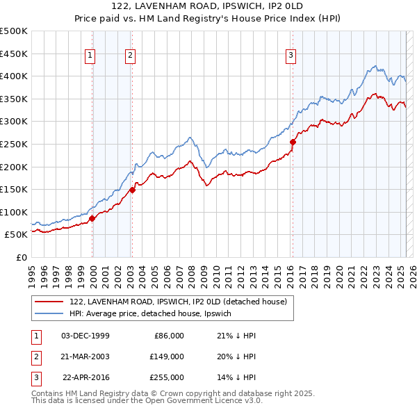 122, LAVENHAM ROAD, IPSWICH, IP2 0LD: Price paid vs HM Land Registry's House Price Index