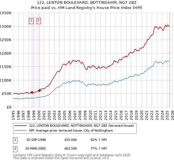 122, LENTON BOULEVARD, NOTTINGHAM, NG7 2BZ: Price paid vs HM Land Registry's House Price Index
