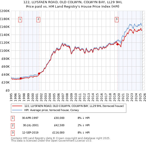 122, LLYSFAEN ROAD, OLD COLWYN, COLWYN BAY, LL29 9HL: Price paid vs HM Land Registry's House Price Index