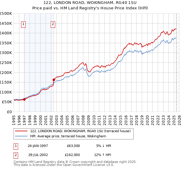 122, LONDON ROAD, WOKINGHAM, RG40 1SU: Price paid vs HM Land Registry's House Price Index