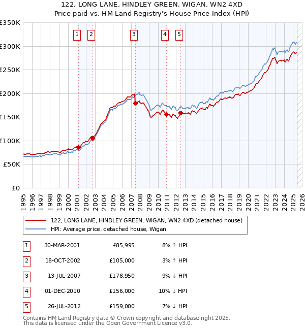 122, LONG LANE, HINDLEY GREEN, WIGAN, WN2 4XD: Price paid vs HM Land Registry's House Price Index