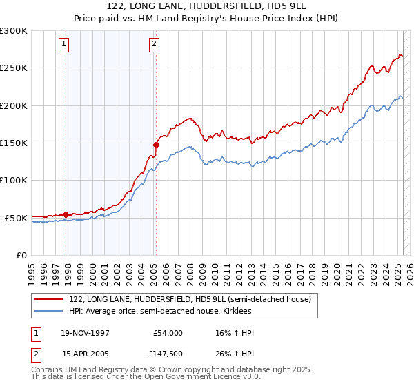 122, LONG LANE, HUDDERSFIELD, HD5 9LL: Price paid vs HM Land Registry's House Price Index