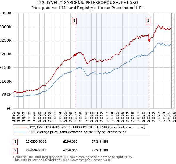 122, LYVELLY GARDENS, PETERBOROUGH, PE1 5RQ: Price paid vs HM Land Registry's House Price Index