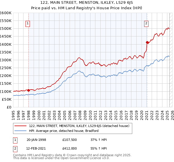 122, MAIN STREET, MENSTON, ILKLEY, LS29 6JS: Price paid vs HM Land Registry's House Price Index