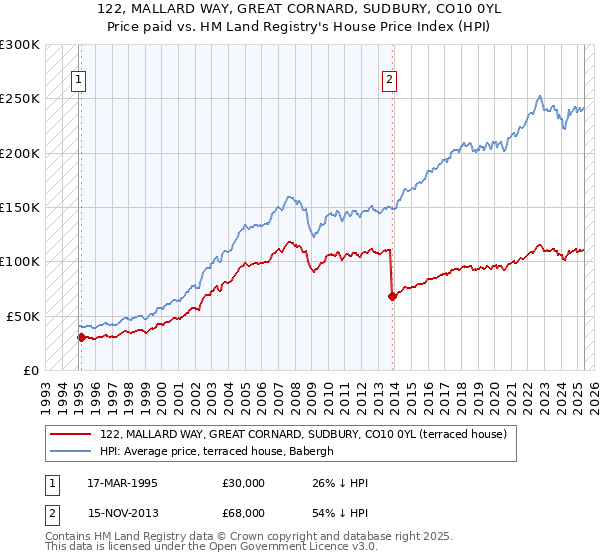 122, MALLARD WAY, GREAT CORNARD, SUDBURY, CO10 0YL: Price paid vs HM Land Registry's House Price Index