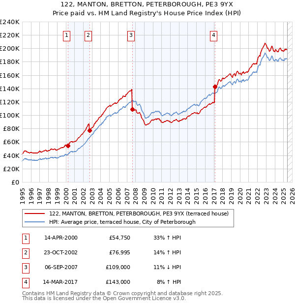 122, MANTON, BRETTON, PETERBOROUGH, PE3 9YX: Price paid vs HM Land Registry's House Price Index