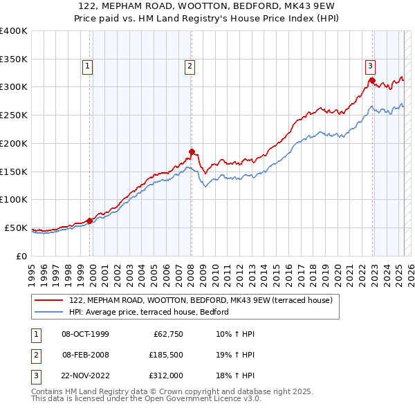 122, MEPHAM ROAD, WOOTTON, BEDFORD, MK43 9EW: Price paid vs HM Land Registry's House Price Index