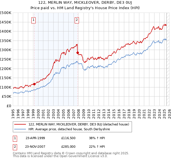 122, MERLIN WAY, MICKLEOVER, DERBY, DE3 0UJ: Price paid vs HM Land Registry's House Price Index