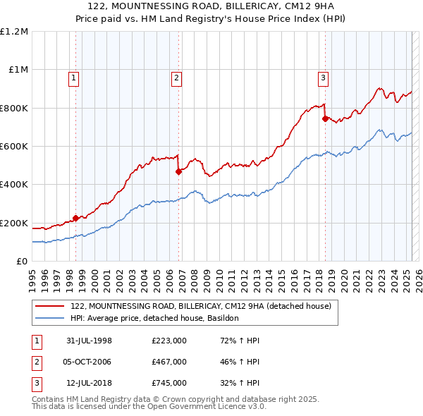 122, MOUNTNESSING ROAD, BILLERICAY, CM12 9HA: Price paid vs HM Land Registry's House Price Index
