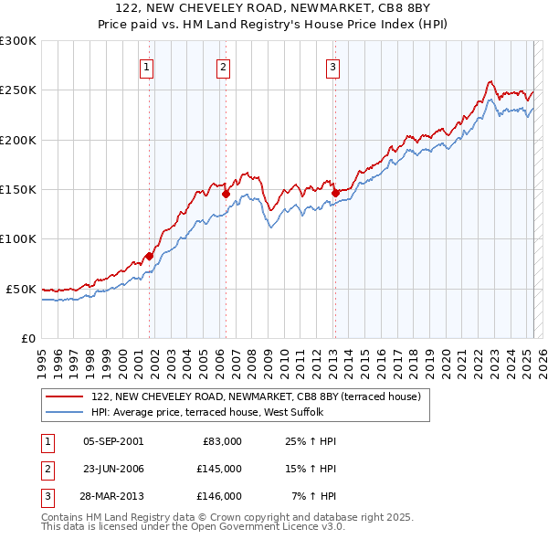 122, NEW CHEVELEY ROAD, NEWMARKET, CB8 8BY: Price paid vs HM Land Registry's House Price Index