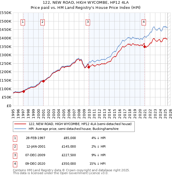 122, NEW ROAD, HIGH WYCOMBE, HP12 4LA: Price paid vs HM Land Registry's House Price Index