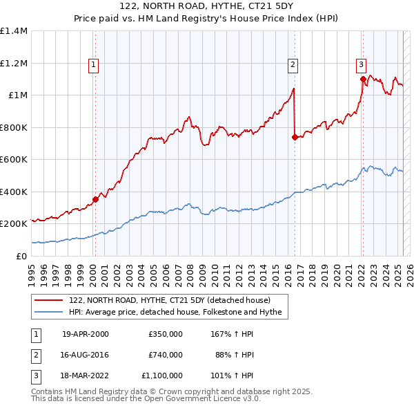 122, NORTH ROAD, HYTHE, CT21 5DY: Price paid vs HM Land Registry's House Price Index
