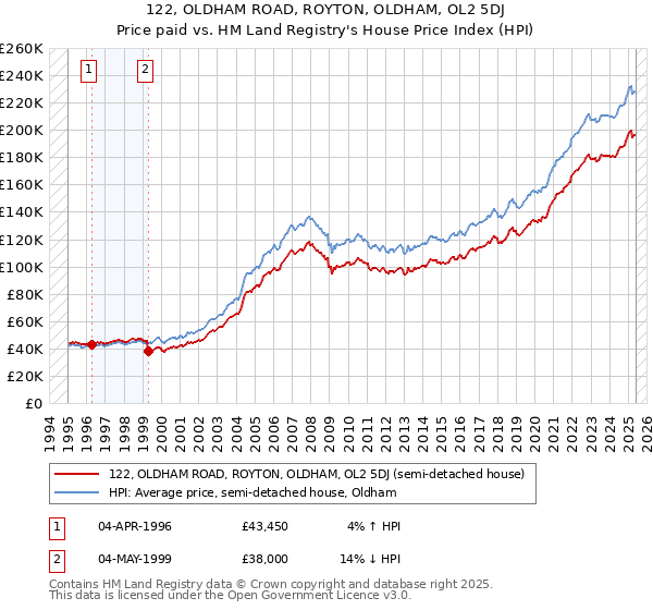122, OLDHAM ROAD, ROYTON, OLDHAM, OL2 5DJ: Price paid vs HM Land Registry's House Price Index