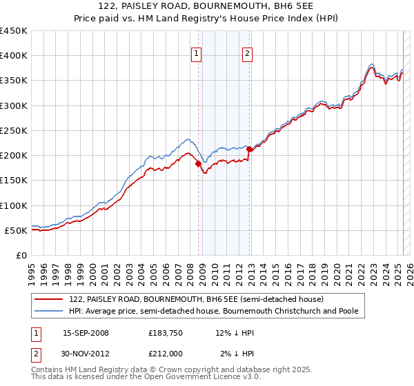 122, PAISLEY ROAD, BOURNEMOUTH, BH6 5EE: Price paid vs HM Land Registry's House Price Index