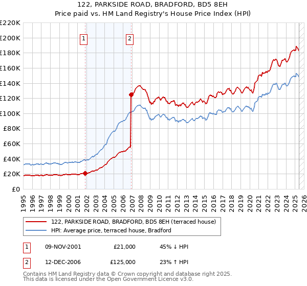 122, PARKSIDE ROAD, BRADFORD, BD5 8EH: Price paid vs HM Land Registry's House Price Index