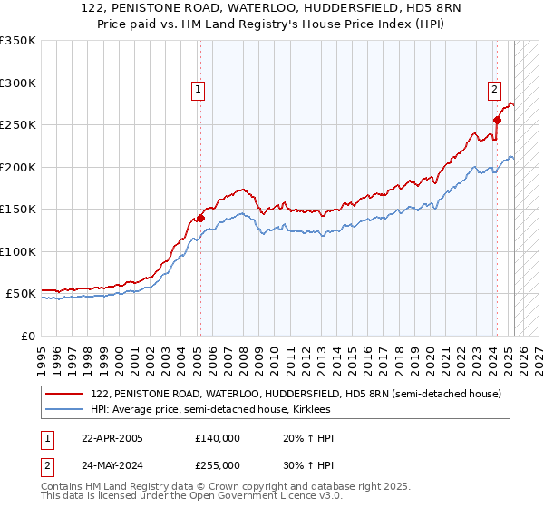 122, PENISTONE ROAD, WATERLOO, HUDDERSFIELD, HD5 8RN: Price paid vs HM Land Registry's House Price Index