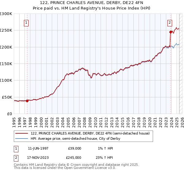 122, PRINCE CHARLES AVENUE, DERBY, DE22 4FN: Price paid vs HM Land Registry's House Price Index