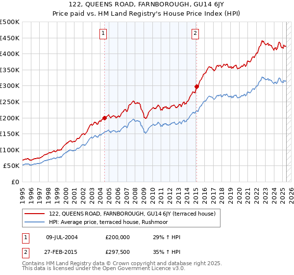 122, QUEENS ROAD, FARNBOROUGH, GU14 6JY: Price paid vs HM Land Registry's House Price Index