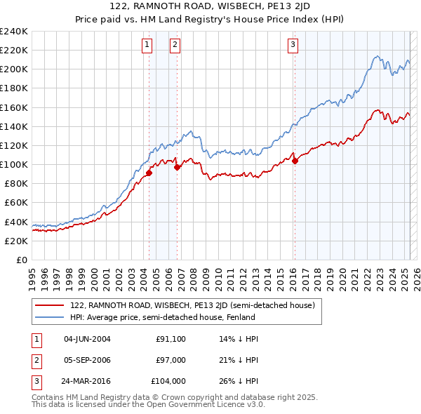 122, RAMNOTH ROAD, WISBECH, PE13 2JD: Price paid vs HM Land Registry's House Price Index