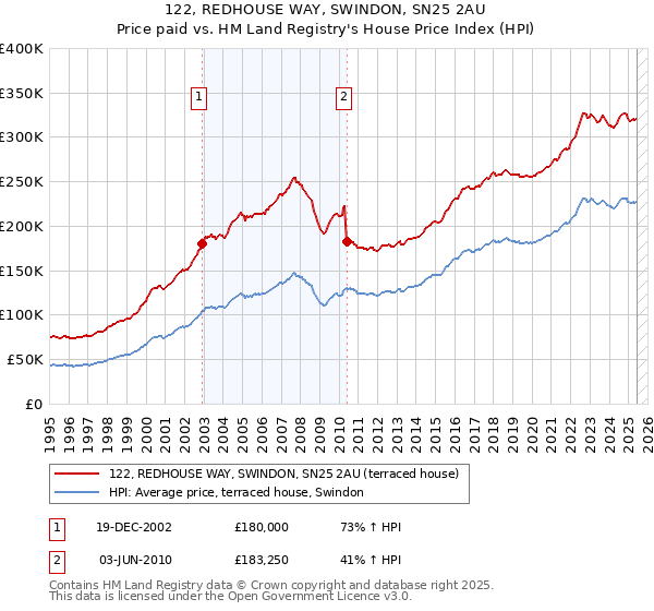122, REDHOUSE WAY, SWINDON, SN25 2AU: Price paid vs HM Land Registry's House Price Index