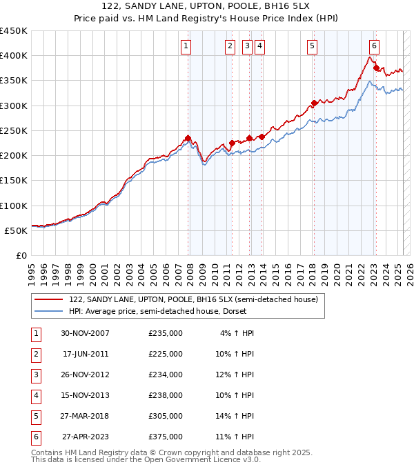122, SANDY LANE, UPTON, POOLE, BH16 5LX: Price paid vs HM Land Registry's House Price Index