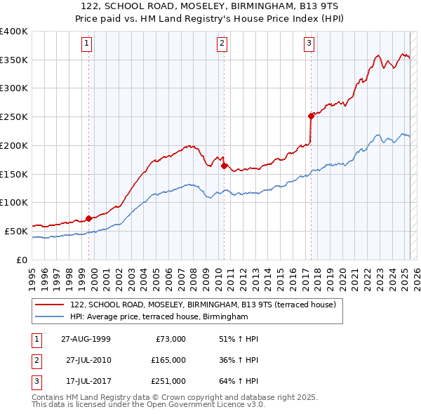 122, SCHOOL ROAD, MOSELEY, BIRMINGHAM, B13 9TS: Price paid vs HM Land Registry's House Price Index
