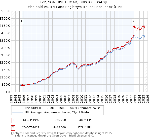 122, SOMERSET ROAD, BRISTOL, BS4 2JB: Price paid vs HM Land Registry's House Price Index