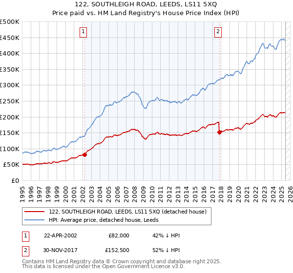 122, SOUTHLEIGH ROAD, LEEDS, LS11 5XQ: Price paid vs HM Land Registry's House Price Index