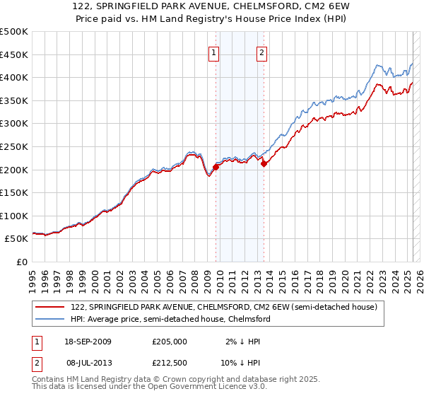 122, SPRINGFIELD PARK AVENUE, CHELMSFORD, CM2 6EW: Price paid vs HM Land Registry's House Price Index