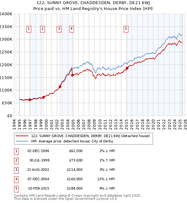 122, SUNNY GROVE, CHADDESDEN, DERBY, DE21 6WJ: Price paid vs HM Land Registry's House Price Index