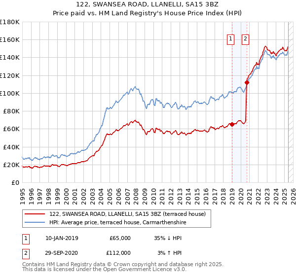 122, SWANSEA ROAD, LLANELLI, SA15 3BZ: Price paid vs HM Land Registry's House Price Index
