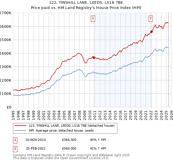 122, TINSHILL LANE, LEEDS, LS16 7BE: Price paid vs HM Land Registry's House Price Index