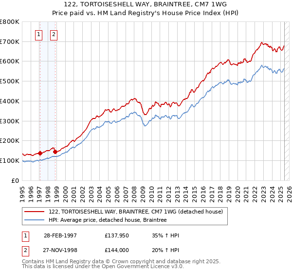 122, TORTOISESHELL WAY, BRAINTREE, CM7 1WG: Price paid vs HM Land Registry's House Price Index