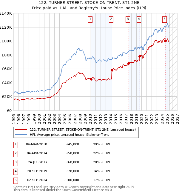 122, TURNER STREET, STOKE-ON-TRENT, ST1 2NE: Price paid vs HM Land Registry's House Price Index