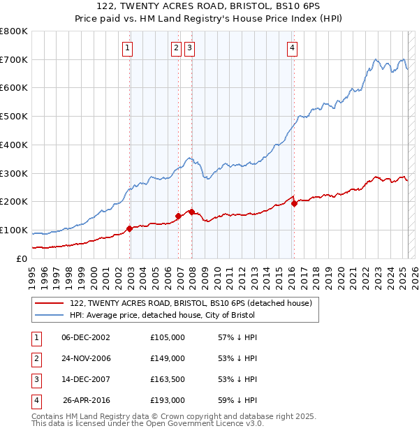 122, TWENTY ACRES ROAD, BRISTOL, BS10 6PS: Price paid vs HM Land Registry's House Price Index